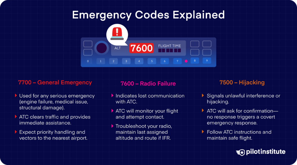 Infographic explaining aviation emergency transponder codes: 7700 for general emergency, 7600 for radio failure, and 7500 for hijacking, with a transponder display showing squawk code 7600.