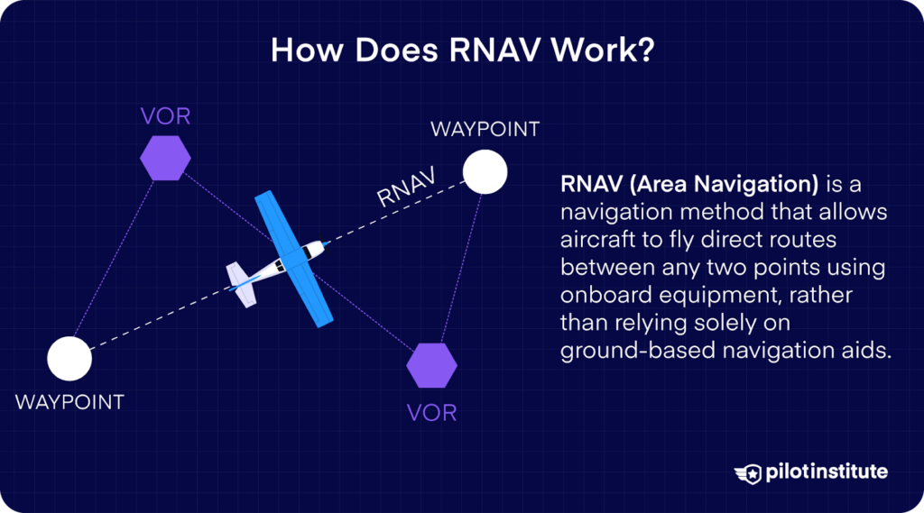 Diagram showing how RNAV allows aircraft to fly direct routes between waypoints without relying solely on ground-based navigation aids like VOR stations.