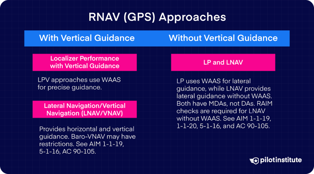 Comparison of RNAV (GPS) approaches with and without vertical guidance, including LPV, LNAV/VNAV, LP, and LNAV, with references to WAAS, MDAs, and DAs.