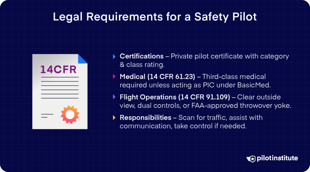 Illustration of a legal document with text outlining FAA certification, medical, operational, and responsibility requirements for a safety pilot.