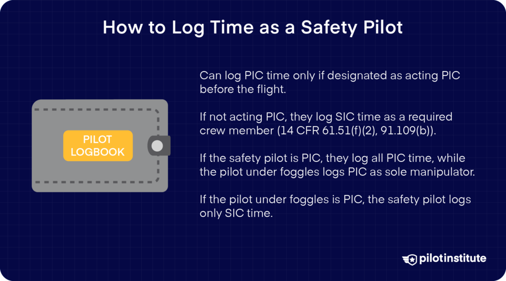 Pilot logbook illustration with text explaining how a safety pilot logs flight time based on their role, including PIC and SIC time rules.