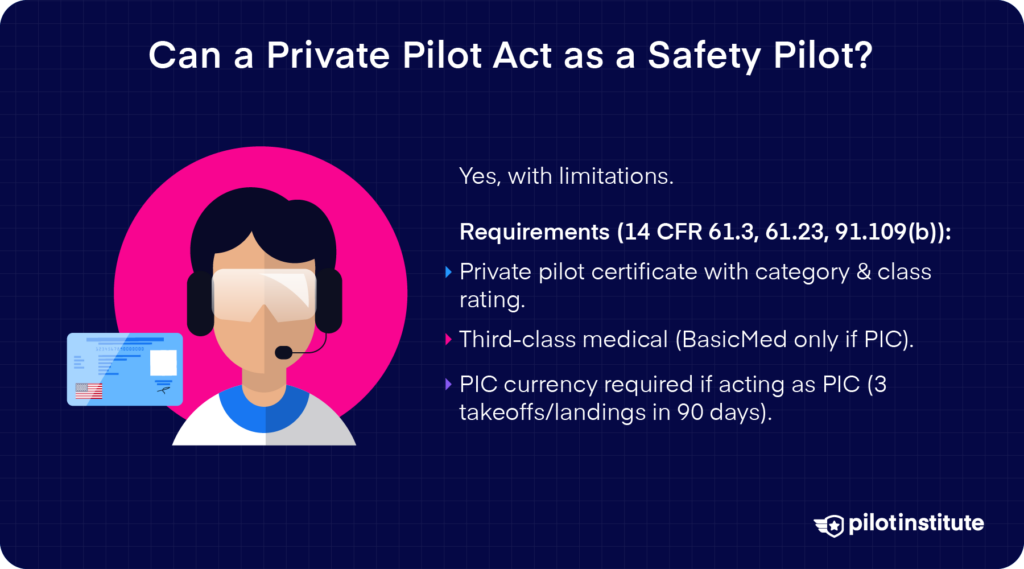 Illustration of a pilot wearing a headset, alongside text explaining the requirements for a private pilot to act as a safety pilot, including certification, medical requirements, and PIC currency.