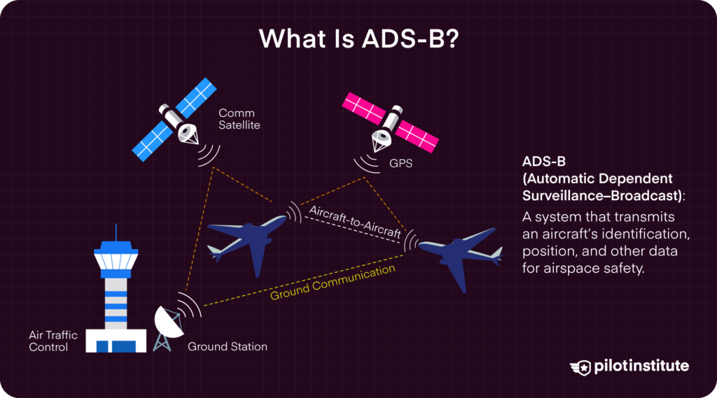 Diagram explaining ADS-B (Automatic Dependent Surveillance–Broadcast) with aircraft exchanging position data via GPS, communication satellites, ground stations, and air traffic control.