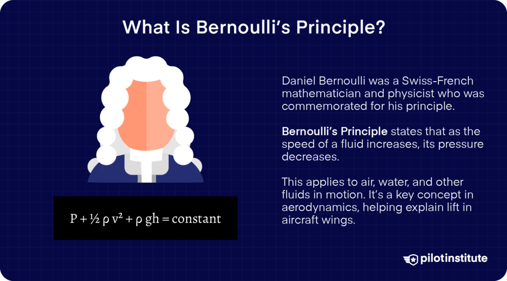 Illustration of Daniel Bernoulli with a formula explaining Bernoulli’s Principle, which states that as fluid speed increases, pressure decreases, a key concept in aerodynamics.