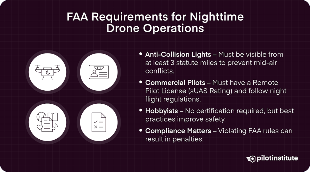 Infographic detailing FAA requirements for nighttime drone operations, including anti-collision lights, commercial pilot certification, hobbyist guidelines, and compliance rules.