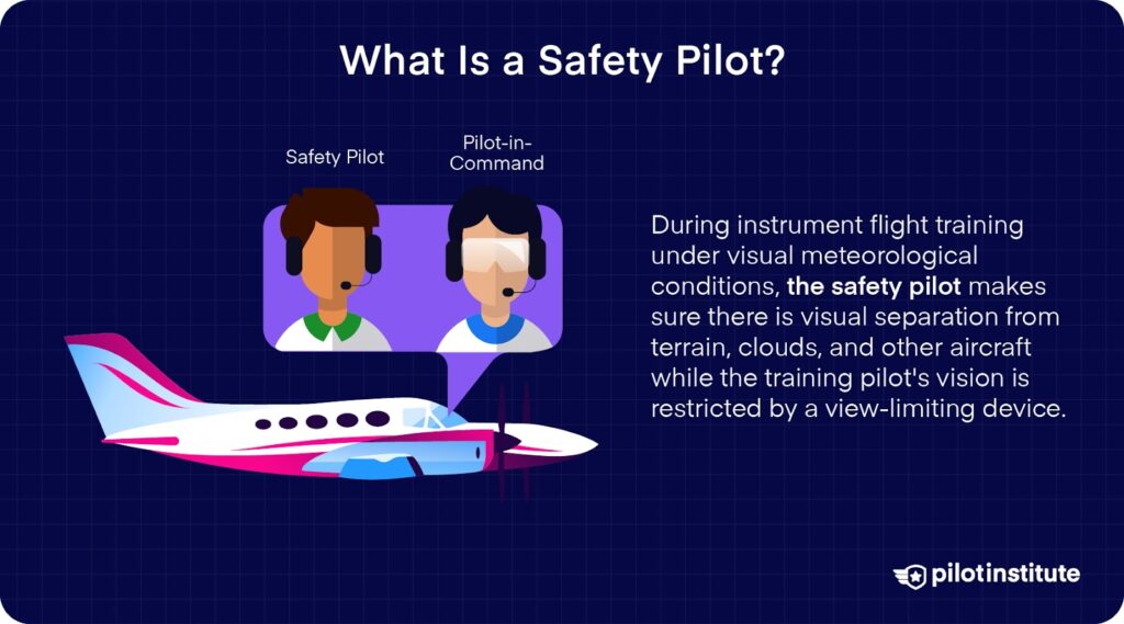 Illustration of a safety pilot and pilot-in-command with a text explanation of a safety pilot's role in instrument flight training.