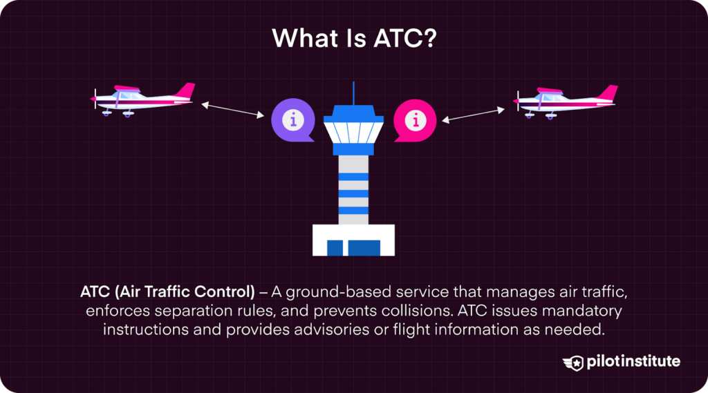 Illustration of an air traffic control tower communicating with two aircraft, explaining ATC's role in managing air traffic, enforcing separation rules, and preventing collisions.