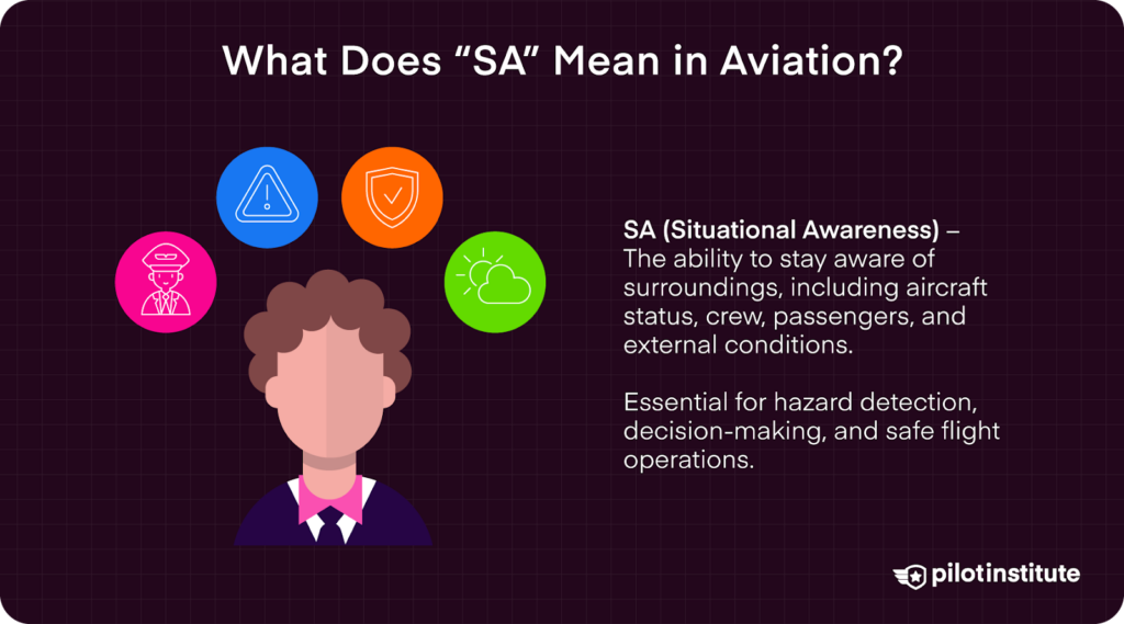 Illustration of a pilot with icons representing situational awareness, explaining SA as the ability to stay aware of surroundings for safe flight operations.