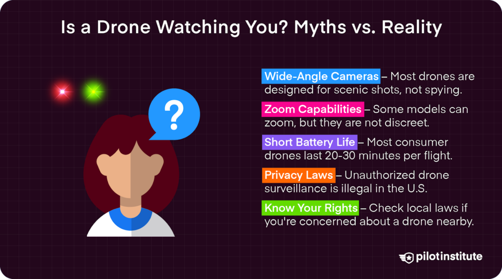 Infographic comparing myths and realities of drone surveillance, covering camera capabilities, battery life, privacy laws, and legal rights.