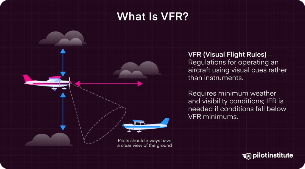 Illustration of VFR flight showing aircraft using visual cues with clear ground visibility, explaining VFR as regulations requiring minimum weather and visibility conditions.