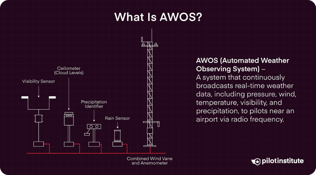 Diagram of an Automated Weather Observing System (AWOS) with labeled components, explaining how AWOS provides real-time weather data to pilots via radio frequency.