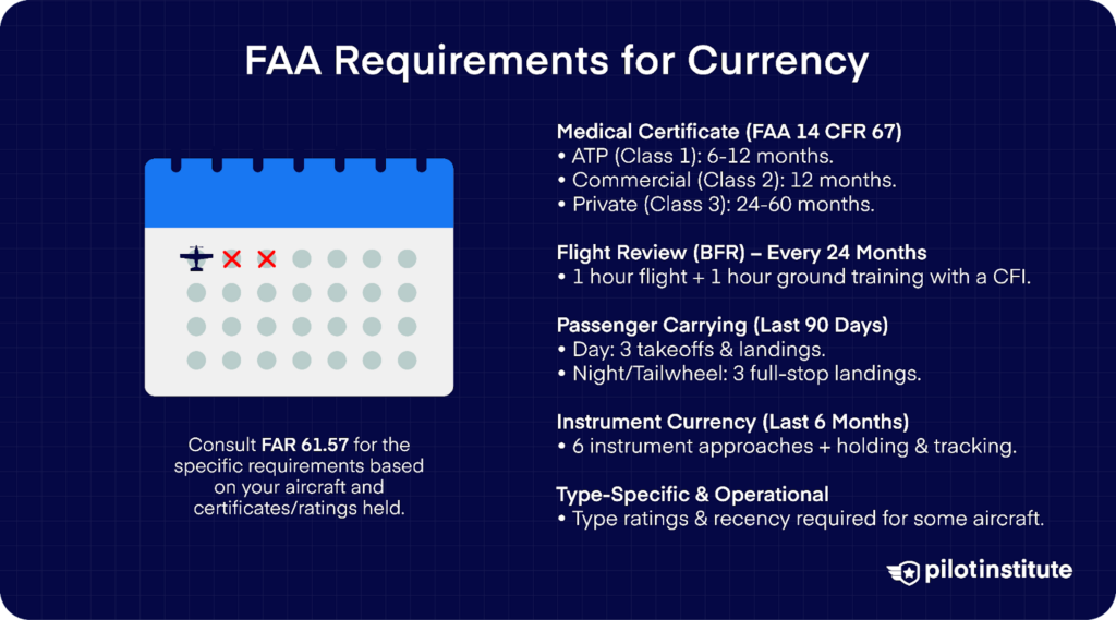 Illustration of a calendar with aviation-related markings, listing FAA currency requirements for pilots, including medical certification, flight reviews, and passenger carrying rules.