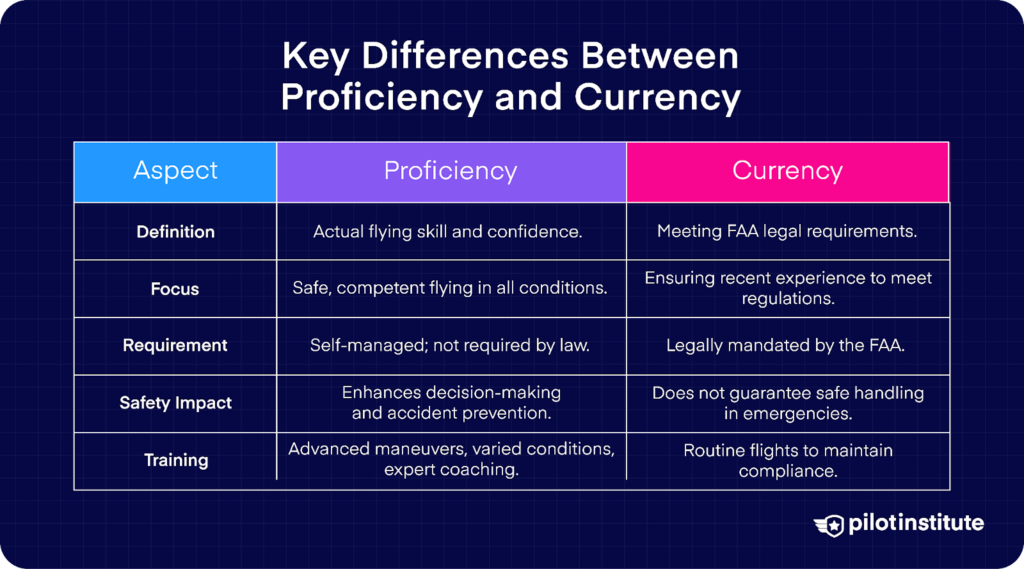 Comparison table outlining key differences between proficiency and currency in aviation, covering definition, focus, requirement, safety impact, and training.