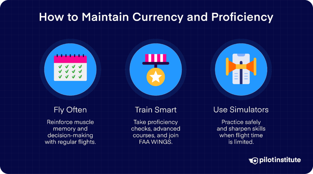 Three methods to maintain currency and proficiency in aviation: flying often, smart training, and using simulators.