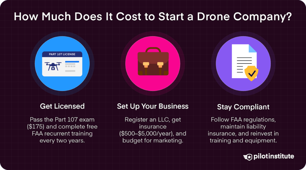 Infographic outlining the costs of starting a drone company, including licensing, business setup, and compliance requirements.