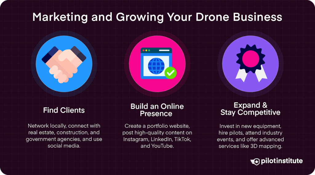 Infographic on marketing and growing a drone business, covering client networking, online presence, and business expansion strategies.