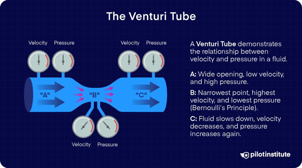 Diagram of a Venturi tube showing velocity and pressure changes at different points, illustrating Bernoulli’s Principle.