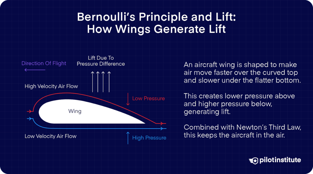 Diagram of an aircraft wing demonstrating Bernoulli’s Principle, showing how faster airflow over the top creates low pressure, while slower airflow below generates high pressure, producing lift.