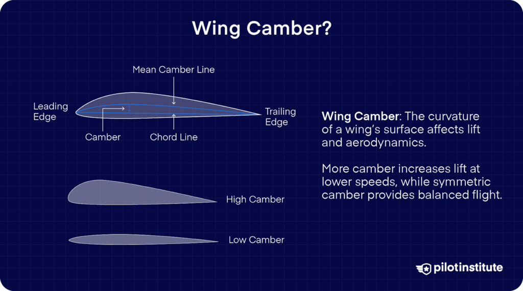 Diagram explaining wing camber, showing how the curvature of a wing affects lift. It includes labeled components such as the mean camber line, chord line, leading edge, and trailing edge, along with comparisons of high and low camber airfoils.