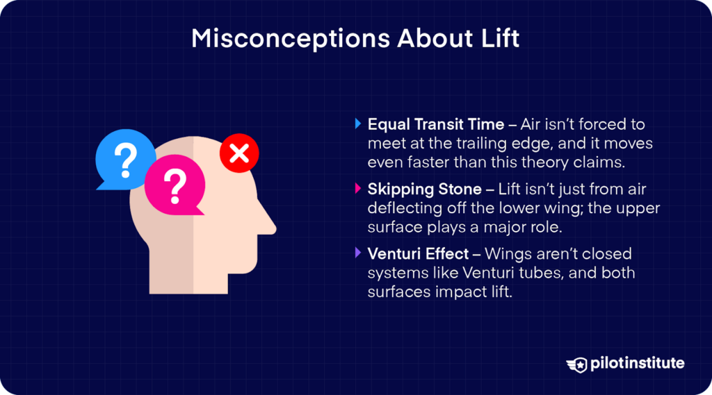 Infographic addressing misconceptions about lift, explaining why the equal transit time theory is incorrect, how the upper wing surface contributes to lift, and why wings differ from Venturi tubes.