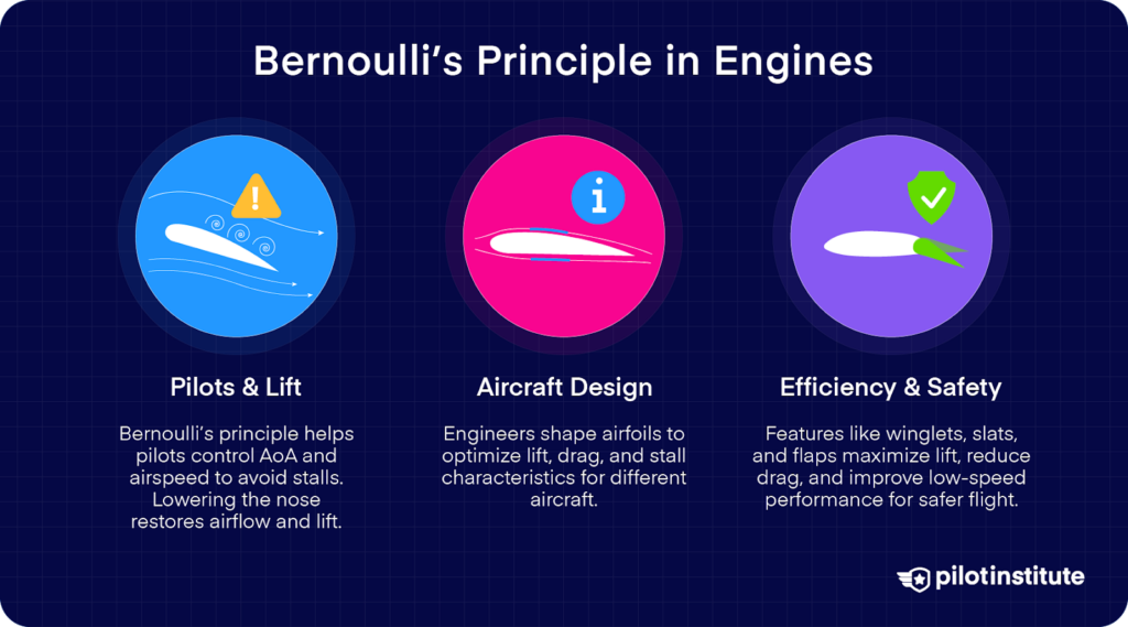 Infographic explaining Bernoulli’s principle in aviation, covering its role in pilot control of AoA and stalls, airfoil design for lift and drag optimization, and efficiency features like winglets and flaps.