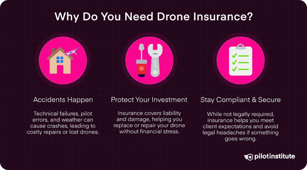 Infographic explaining the importance of drone insurance, highlighting accident protection, financial security, and legal compliance.