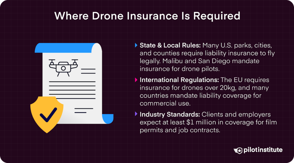 Infographic outlining where drone insurance is required, covering U.S. local rules, EU regulations, and industry standards for commercial drone operations.