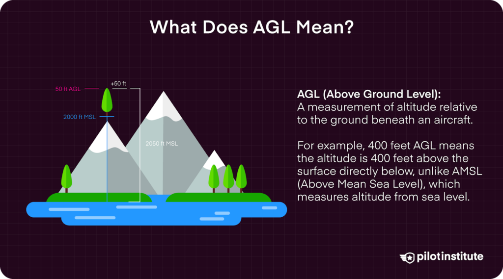 Illustration explaining AGL (Above Ground Level) as altitude relative to the ground, contrasting it with MSL (Mean Sea Level). A mountain and tree demonstrate altitude differences.