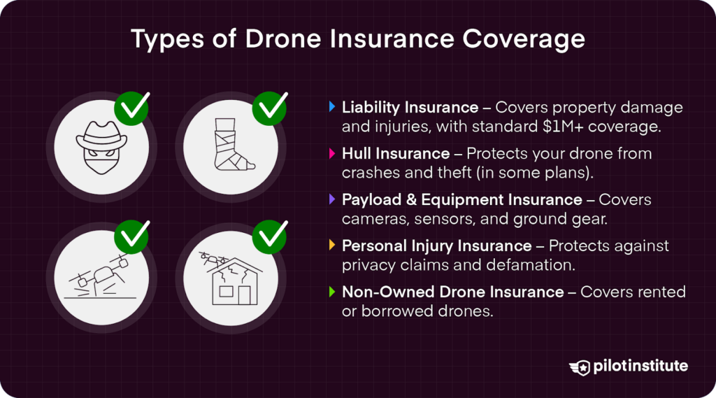 Infographic listing types of drone insurance coverage, including liability, hull, payload & equipment, personal injury, and non-owned drone insurance.