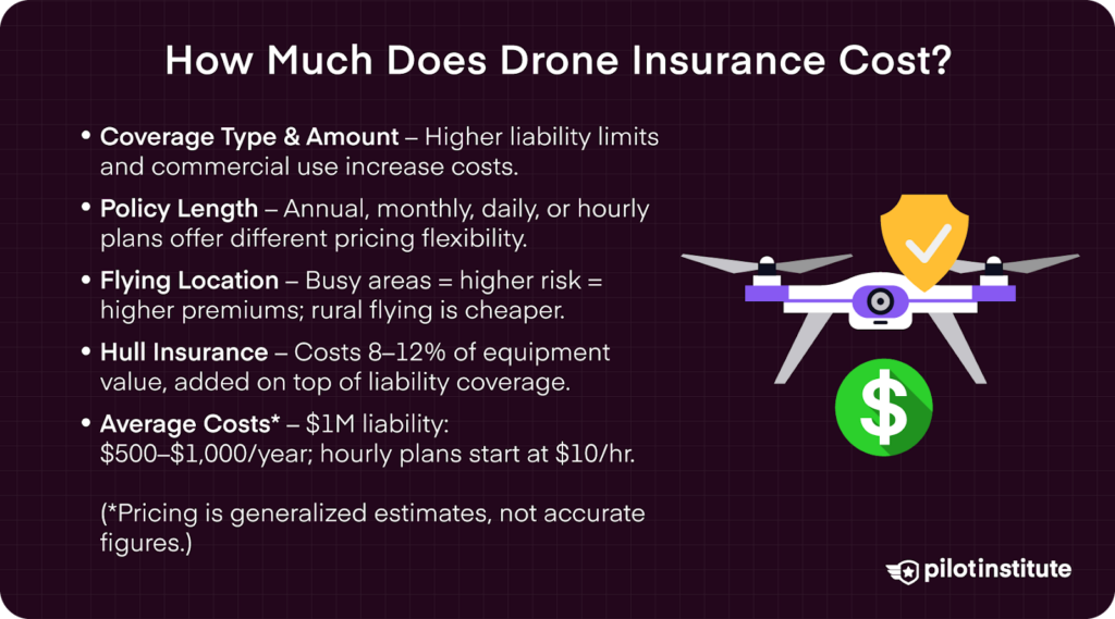 Infographic explaining drone insurance costs, covering factors like coverage type, policy length, flying location, hull insurance, and average pricing estimates.