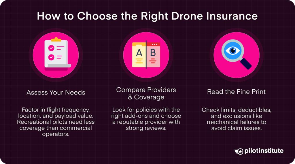 Infographic on choosing drone insurance, highlighting needs assessment, provider comparison, and policy review.