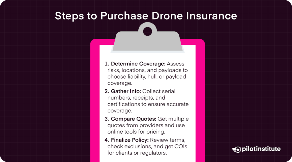 A checklist on a clipboard outlining four steps to purchase drone insurance, with Pilot Institute branding.