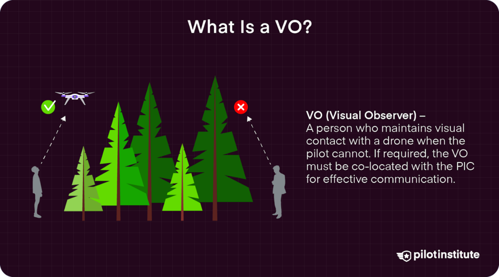 Illustration of a drone and two observers, one with an unobstructed view and one blocked by trees, explaining the role of a Visual Observer in maintaining visual contact with a drone.