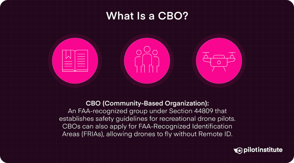 Infographic on FAA-recognized Community-Based Organizations (CBOs) set safety guidelines for recreational drone pilots and can apply for FRIAs to allow drone flights without Remote ID.