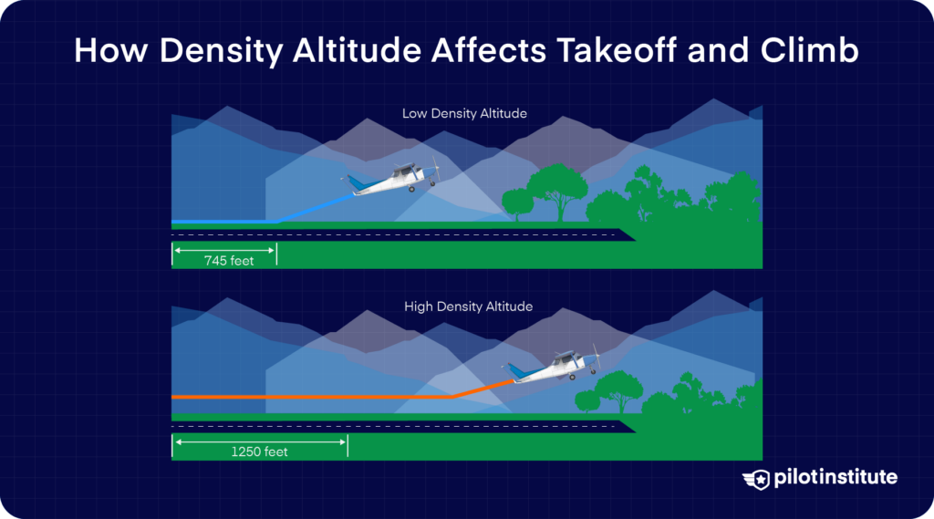 Two-part diagram comparing short takeoff at low density altitude and a longer, shallower climb at high density altitude, showing how air density affects aircraft takeoff and climb performance.