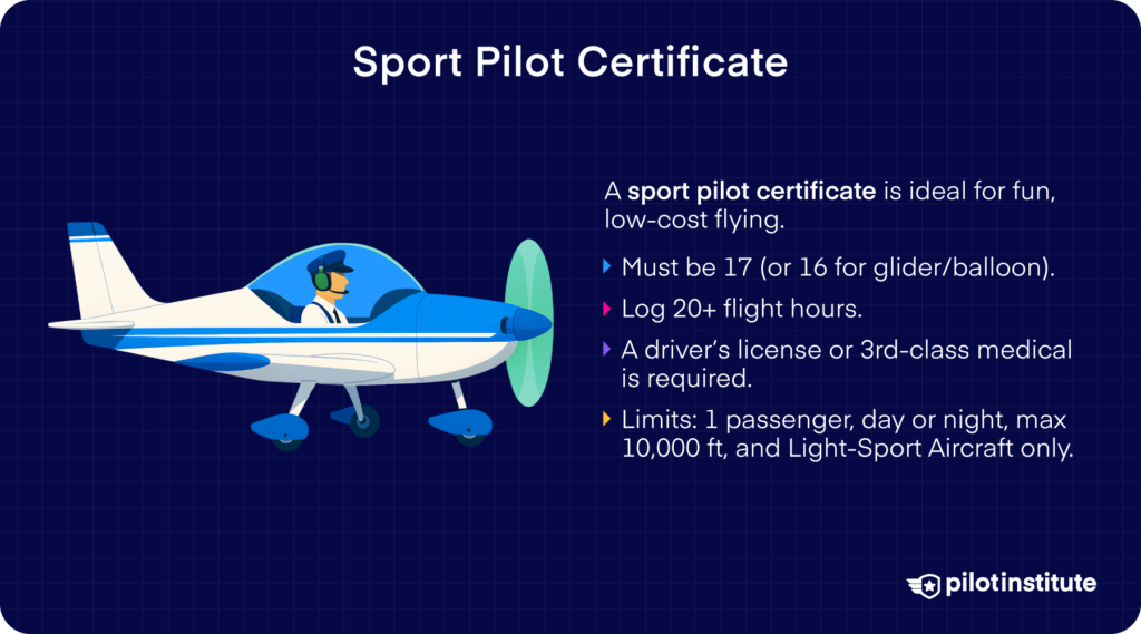 Illustration of a pilot flying a small Light-Sport Aircraft with text describing requirements and limitations of the sport pilot certificate, including minimum age, flight hours, and flight restrictions.