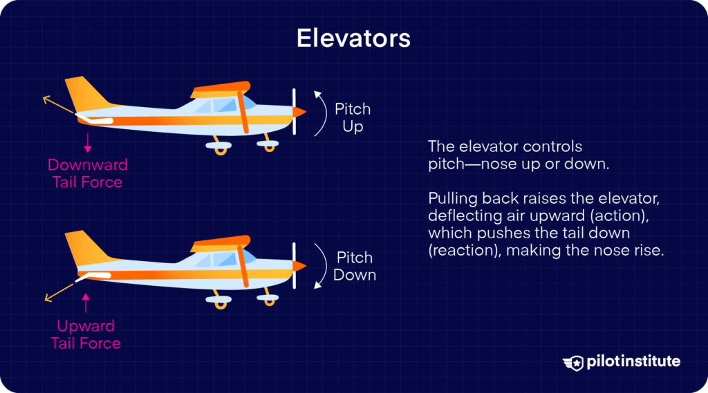 Diagram showing how elevators control pitch. Pulling back raises the elevator and causes a downward tail force that pitches the nose up. Pushing forward lowers the elevator, creating an upward tail force that pitches the nose down.
