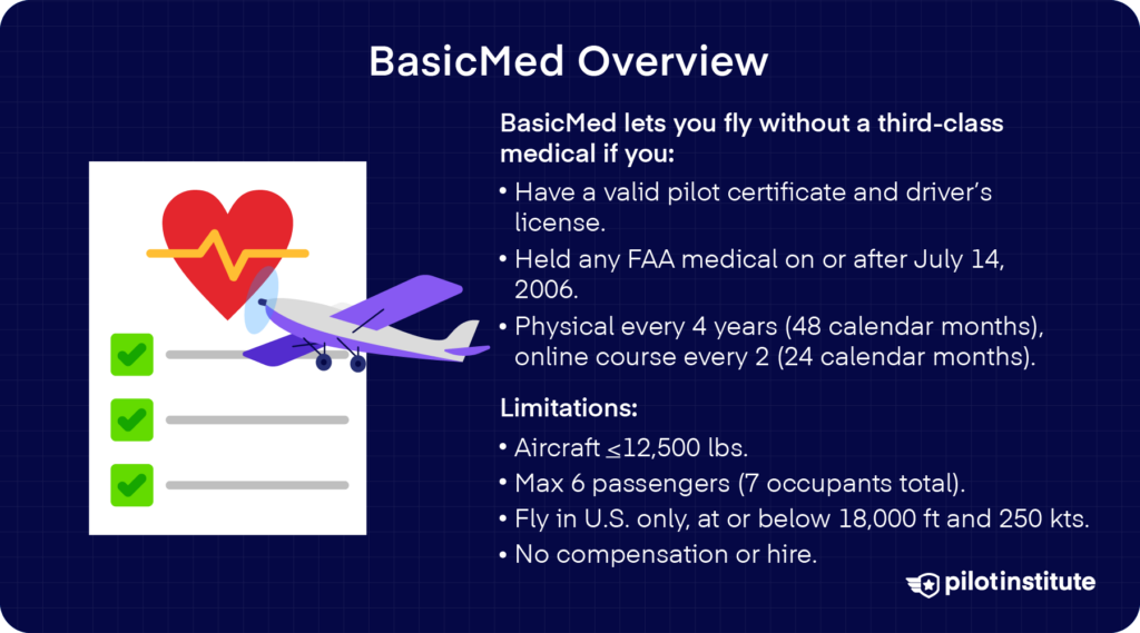 A diagram showing an overview of BasicMed and its limitations.