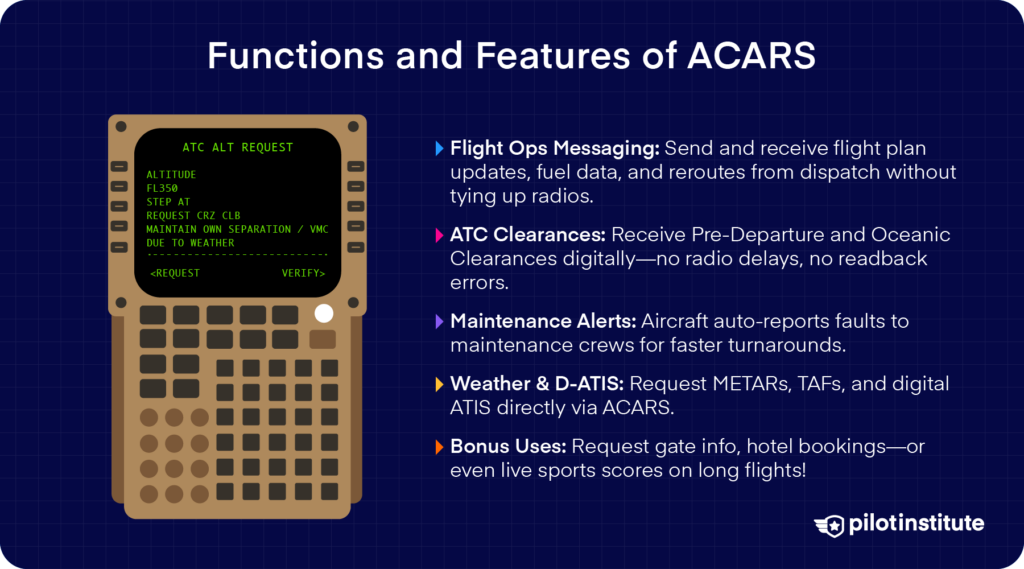 Aircraft ACARS control unit with text explaining its functions, including flight messaging, ATC clearances, maintenance alerts, weather requests, and bonus uses like gate info and live sports.