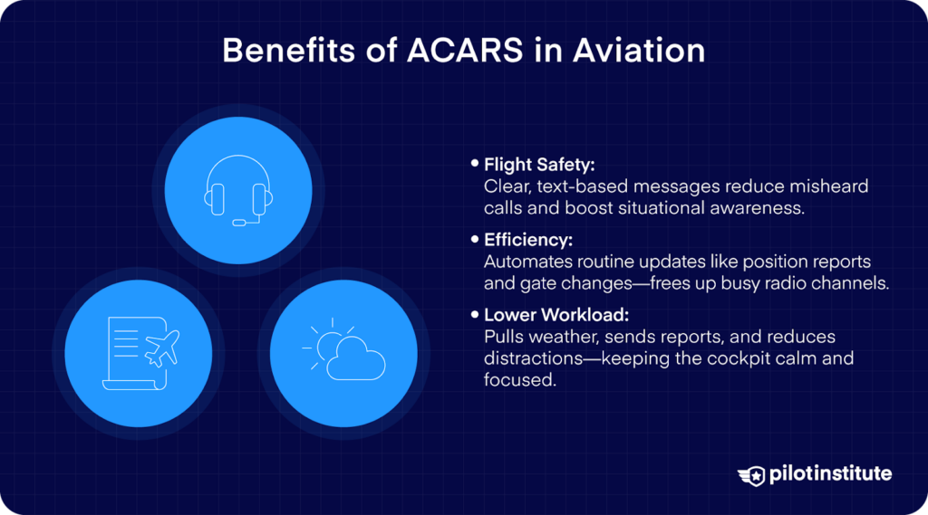 Infographic showing three key benefits of ACARS in aviation—improved safety, greater efficiency, and lower cockpit workload—highlighted with icons for headset communication, flight reports, and weather.