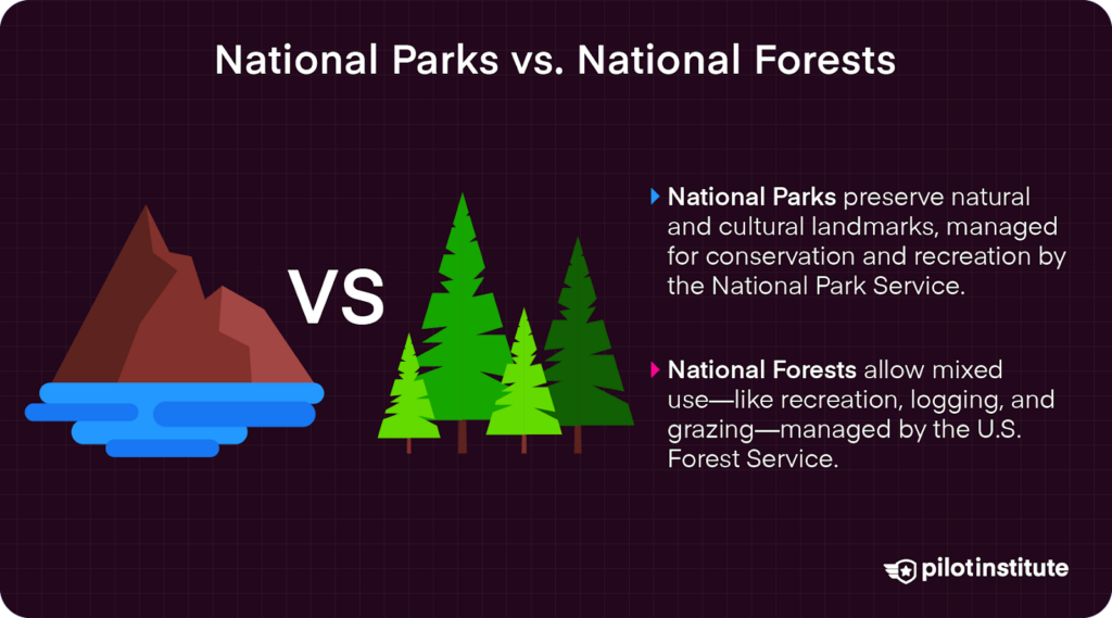 Graphic comparing national parks and national forests with a mountain and water representing parks, and evergreen trees representing forests, alongside descriptions of their differing uses and management agencies.