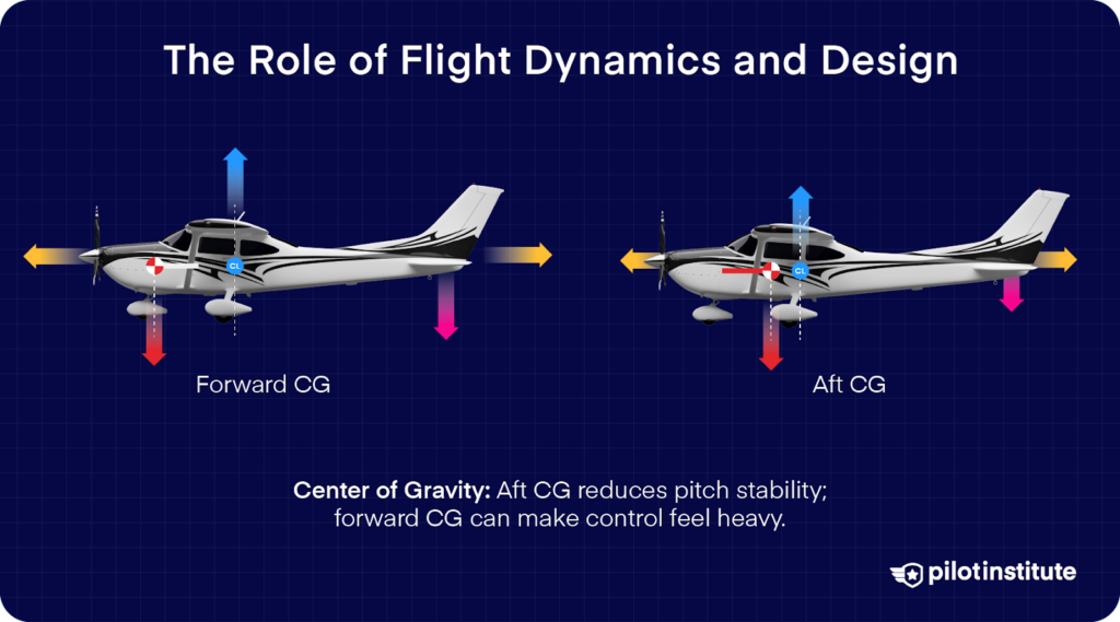 Diagram showing effects of forward vs. aft center of gravity on a small aircraft, with arrows indicating changes in pitch stability and control forces.