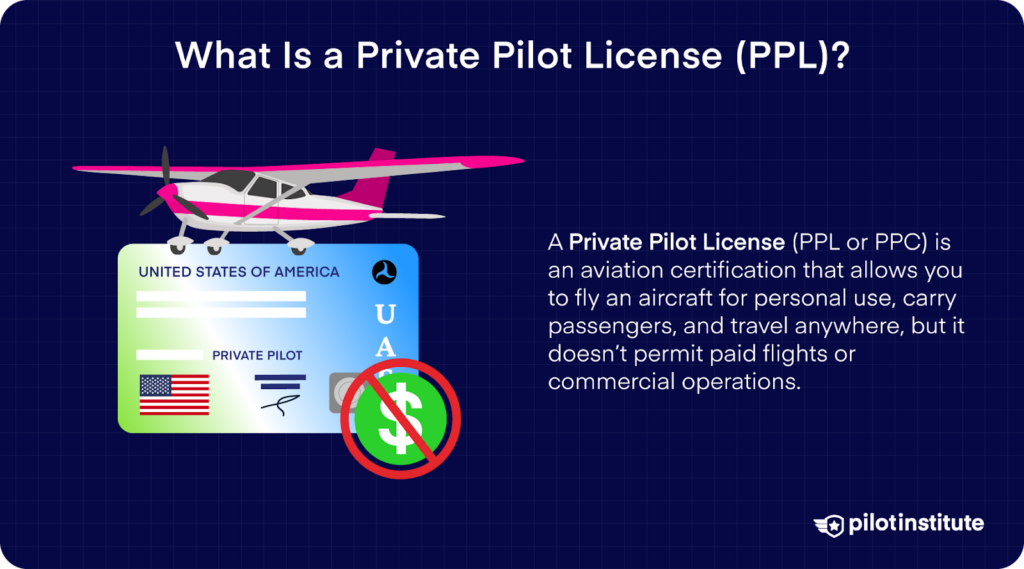 A private pilot certificate with a small plane and no-money symbol, explaining that PPL holders can't fly for compensation or commercial use.