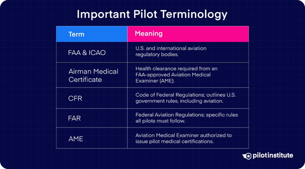 A chart defining key pilot terms like FAA, ICAO, FAR, CFR, AME, and medical certificate requirements for aviation.