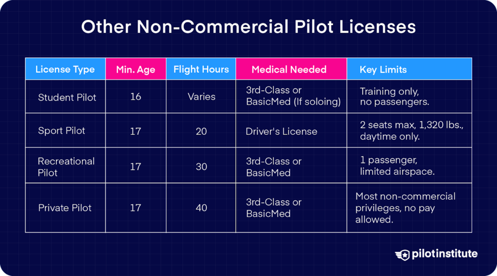 Comparison chart of non-commercial pilot licenses showing age, flight hour, medical, and passenger limits for student, sport, recreational, and private pilots.