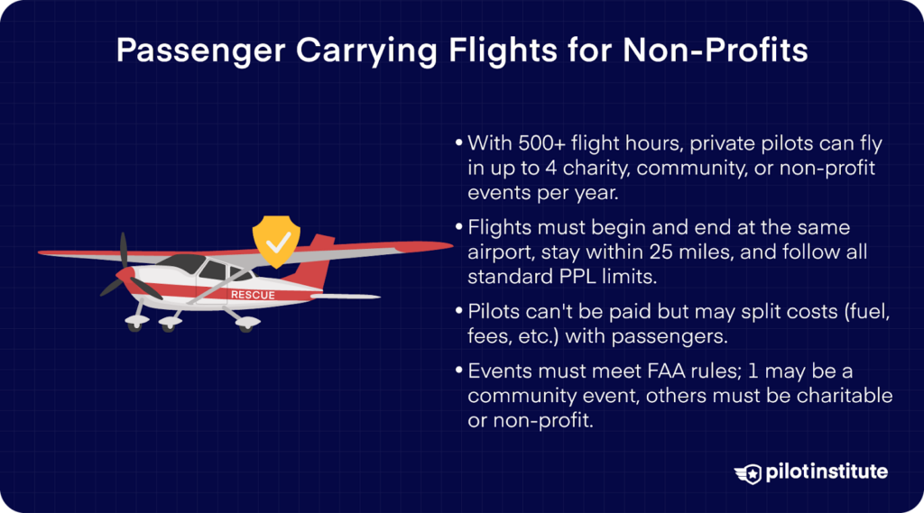 Private pilots with 500+ hours may fly in 4 charity or nonprofit events yearly, under FAA limits on distance, pay, and event type.