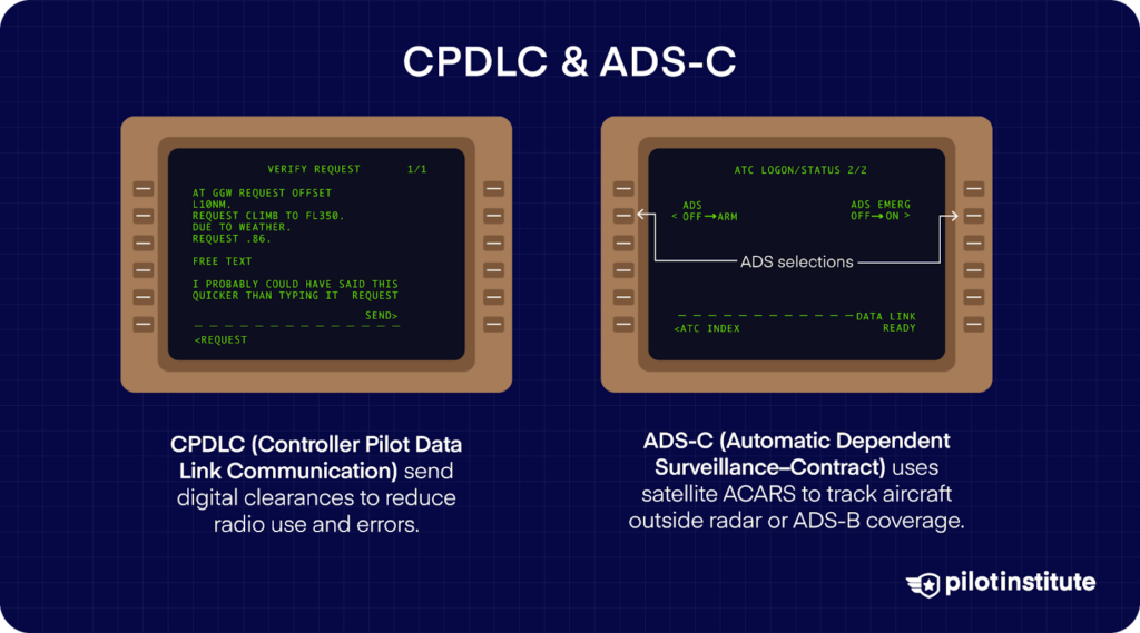 Side-by-side cockpit displays showing CPDLC message and ADS-C status, illustrating how pilots use digital systems for clearances and surveillance beyond radar range.