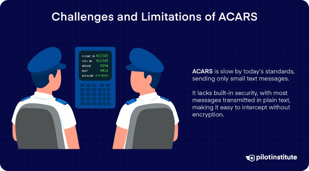 Two pilots view an ACARS screen showing flight data; the graphic highlights ACARS's slow speed and lack of encryption.