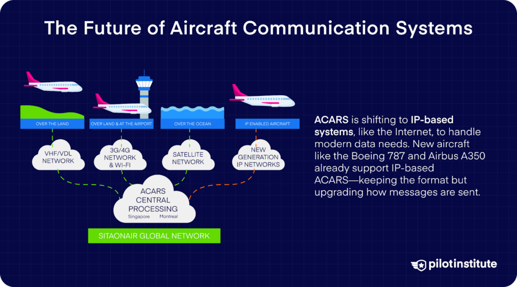 Diagram showing aircraft using various networks as ACARS shifts to IP-based systems for faster, more modern communication.
