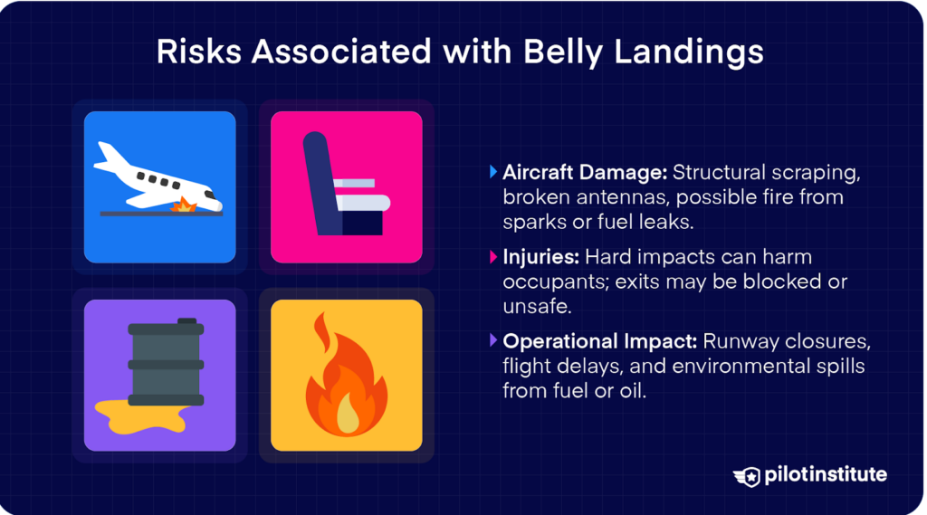 Icons representing aircraft damage, passenger injury, fuel leaks, and fire hazards with text explaining the structural, human, and operational risks linked to belly landings.